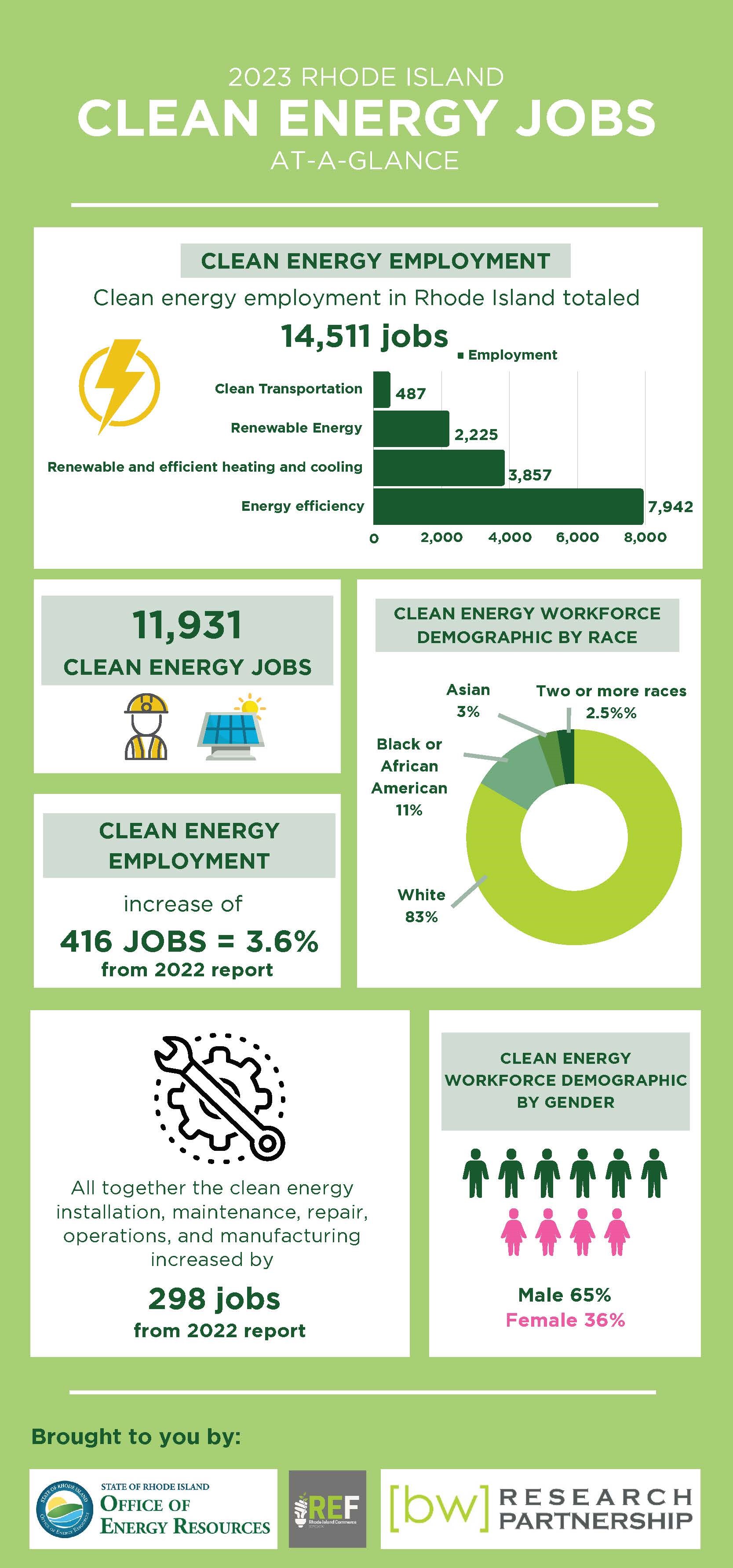 2023 Clean Energy Jobs Report Rhode Island Office Of Energy Resources 2023-clean-energy-jobs-report-rhode-island-office-of-energy-resources